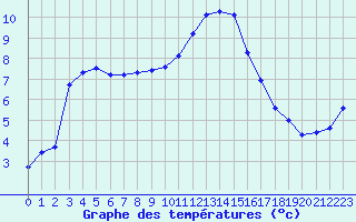 Courbe de tempratures pour Liart (08)