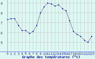 Courbe de tempratures pour Zeebrugge