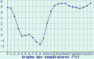 Courbe de tempratures pour La Lande-sur-Eure (61)