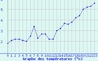 Courbe de tempratures pour Chaumont (Sw)