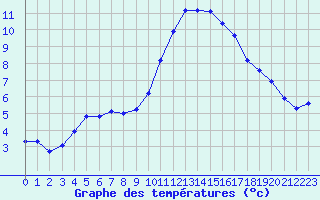 Courbe de tempratures pour Saint-Georges-d