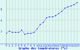 Courbe de tempratures pour Renwez (08)