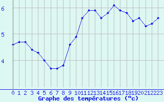 Courbe de tempratures pour Vanclans (25)