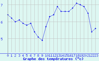 Courbe de tempratures pour Cap de la Hve (76)