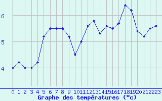 Courbe de tempratures pour Abbeville (80)