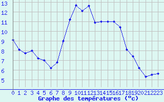 Courbe de tempratures pour Les Charbonnires (Sw)