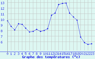 Courbe de tempratures pour Estoher (66)