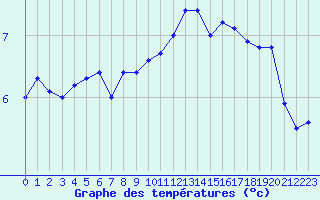 Courbe de tempratures pour Nancy - Ochey (54)