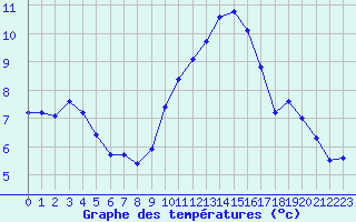 Courbe de tempratures pour Gruissan (11)