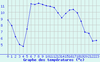 Courbe de tempratures pour Pirou (50)