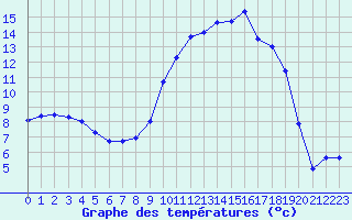 Courbe de tempratures pour Chambonchard (23)