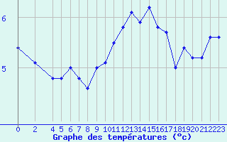 Courbe de tempratures pour Maseskar