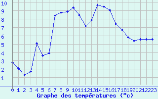 Courbe de tempratures pour Segl-Maria