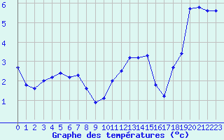 Courbe de tempratures pour Selonnet - Chabanon (04)