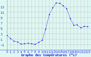 Courbe de tempratures pour Saint-Girons (09)