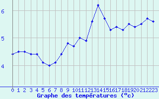 Courbe de tempratures pour Chasseral (Sw)