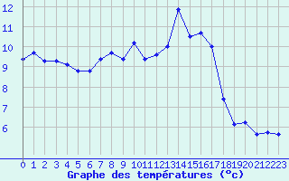 Courbe de tempratures pour Mont-de-Marsan (40)