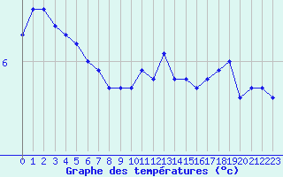 Courbe de tempratures pour Melle (Be)