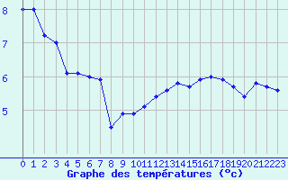 Courbe de tempratures pour Chteau-Chinon (58)