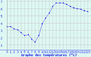 Courbe de tempratures pour Lagarrigue (81)