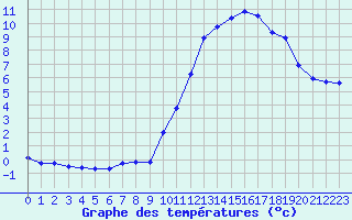 Courbe de tempratures pour Castellbell i el Vilar (Esp)