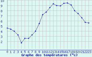 Courbe de tempratures pour Le Touquet (62)