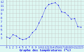 Courbe de tempratures pour Hirschenkogel