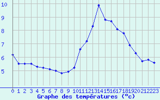 Courbe de tempratures pour Rodez (12)