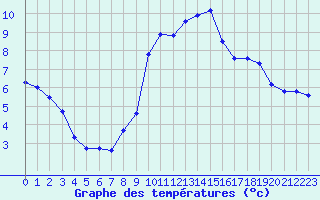 Courbe de tempratures pour Bagnres-de-Luchon (31)