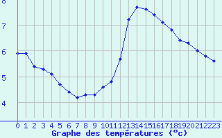 Courbe de tempratures pour Auch (32)