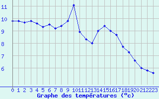 Courbe de tempratures pour Landivisiau (29)