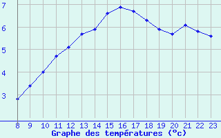 Courbe de tempratures pour Valence d