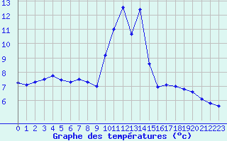 Courbe de tempratures pour Stuttgart / Schnarrenberg