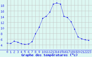 Courbe de tempratures pour Xonrupt-Longemer (88)