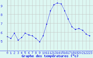 Courbe de tempratures pour Sorgues (84)