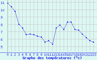 Courbe de tempratures pour Saint-Julien-en-Quint (26)