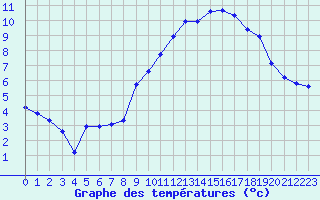 Courbe de tempratures pour Selonnet (04)