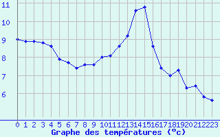 Courbe de tempratures pour Gourdon (46)