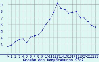 Courbe de tempratures pour Evionnaz