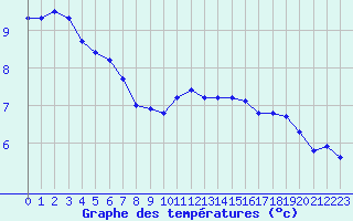 Courbe de tempratures pour Amiens - Dury (80)