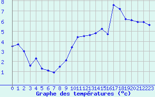 Courbe de tempratures pour Nyon-Changins (Sw)