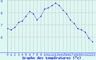 Courbe de tempratures pour Izegem (Be)