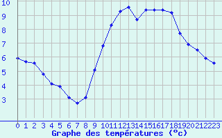 Courbe de tempratures pour Grasque (13)