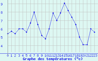 Courbe de tempratures pour Solenzara - Base arienne (2B)