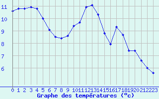 Courbe de tempratures pour Saffr (44)