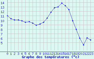 Courbe de tempratures pour Saint-Etienne (42)