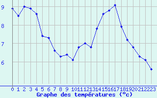 Courbe de tempratures pour Constance (All)