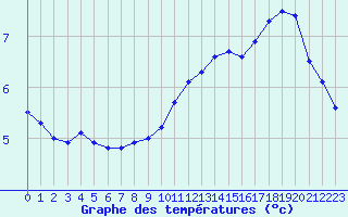 Courbe de tempratures pour Chatelus-Malvaleix (23)