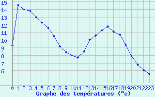 Courbe de tempratures pour Aubagne (13)