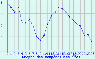 Courbe de tempratures pour Dieppe (76)